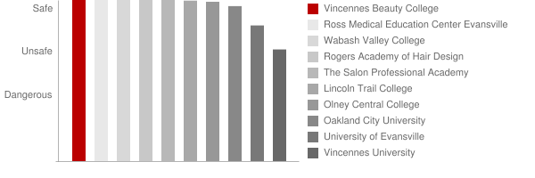 Vincennes Beauty College Safety Chart
