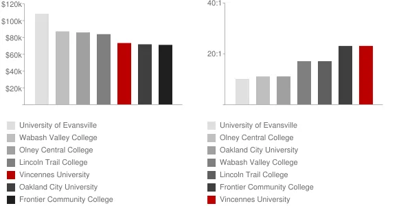 Vincennes University Faculty Compensation and Workload Chart