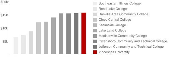 Vincennes University Tuition Comparison Chart