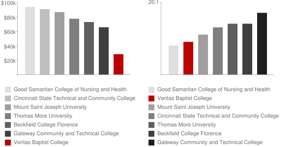 Virginia Baptist College Faculty Compensation and Workload Chart