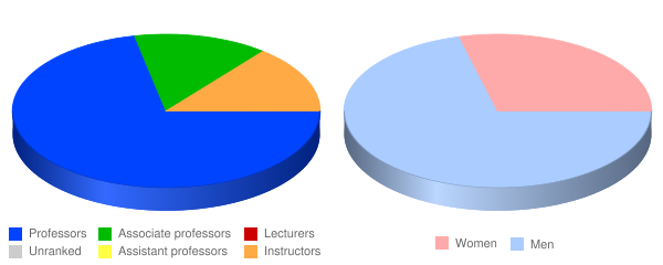 Virginia Baptist College Faculty Demographics Chart