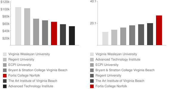 Fortis College Norfolk Faculty Compensation and Workload Chart