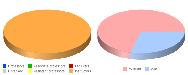 Fortis College Norfolk Faculty Demographics Chart