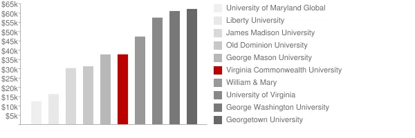 Virginia Commonwealth University Tuition Comparison Chart