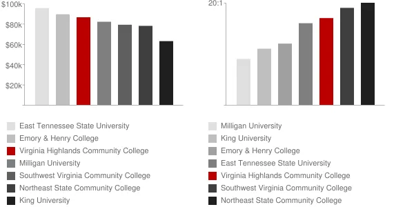 Virginia Highlands Community College Faculty Compensation and Workload Chart