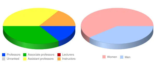 Virginia Highlands Community College Faculty Demographics Chart