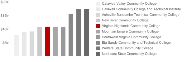 Virginia Highlands Community College Tuition Comparison Chart