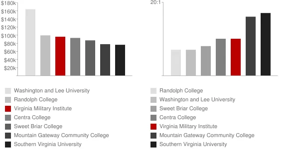 Virginia Military Institute Faculty Compensation and Workload Chart