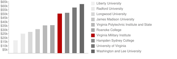 Virginia Military Institute Tuition Comparison Chart