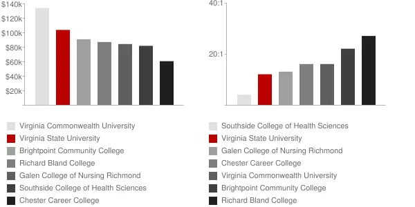 Virginia State University Faculty Compensation and Workload Chart