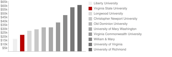 Virginia State University Tuition Comparison Chart