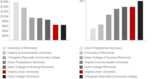 Virginia Union University Faculty Compensation and Workload Chart