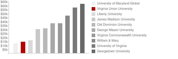 Virginia Union University Tuition Comparison Chart