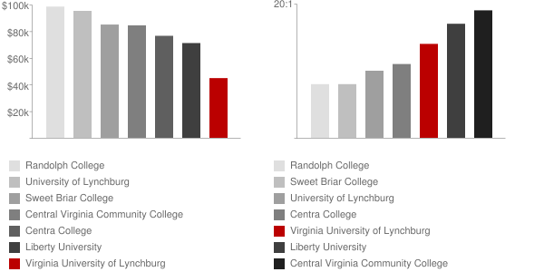 Virginia University of Lynchburg Faculty Compensation and Workload Chart