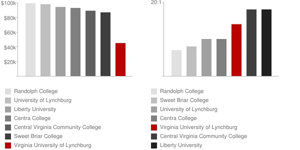 Virginia University of Lynchburg Faculty Compensation and Workload Chart