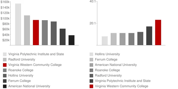 Virginia Western Community College Faculty Compensation and Workload Chart