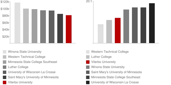 Viterbo University Faculty Compensation and Workload Chart