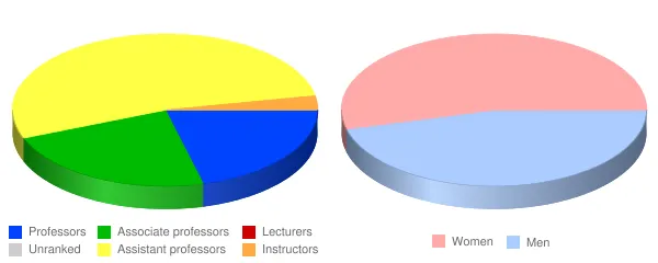 Viterbo University Faculty Demographics Chart