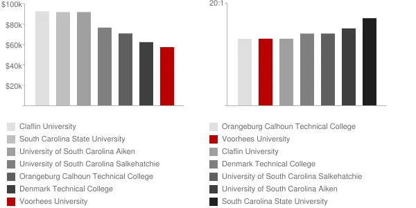 Voorhees University Faculty Compensation and Workload Chart