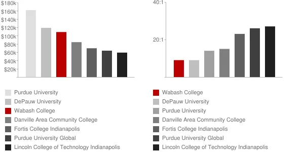 Wabash College Faculty Compensation and Workload Chart