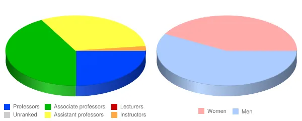 Wabash College Faculty Demographics Chart
