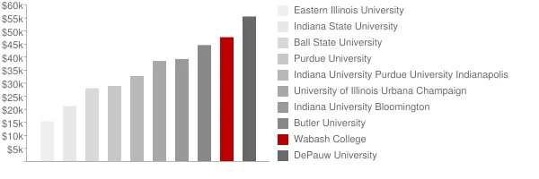 Wabash College Tuition Comparison Chart