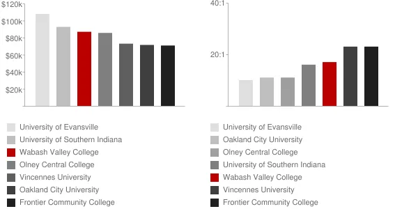 Wabash Valley College Faculty Compensation and Workload Chart