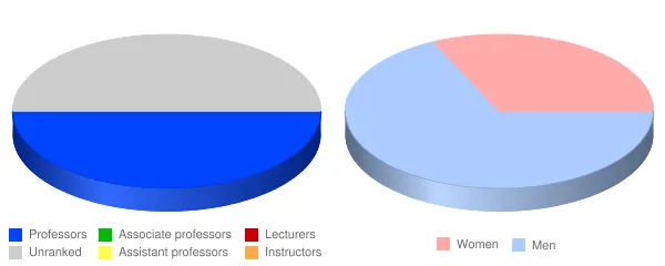 Wabash Valley College Faculty Demographics Chart
