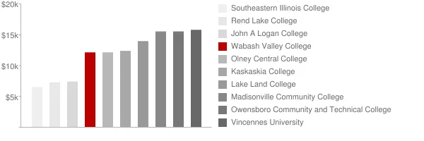 Wabash Valley College Tuition Comparison Chart