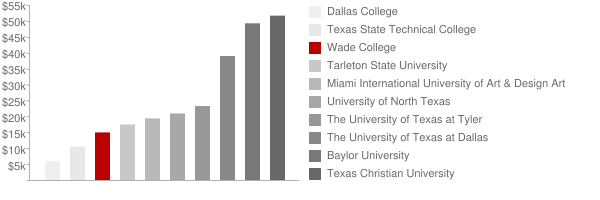 Wade College Tuition Comparison Chart