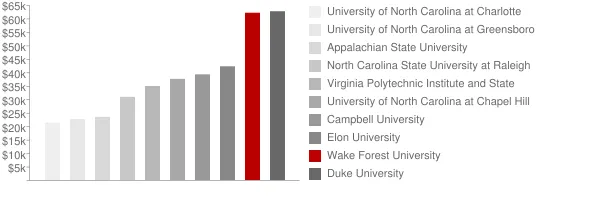 Wake Forest University Tuition Comparison Chart