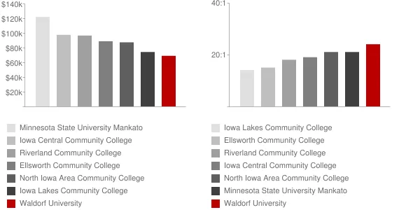 Waldorf University Faculty Compensation and Workload Chart