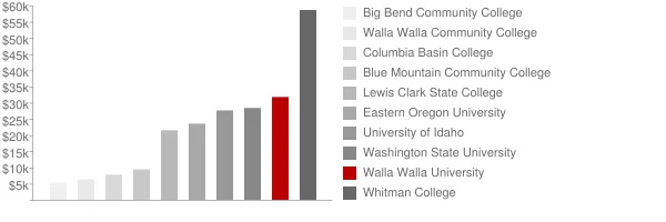 Walla Walla University Tuition Comparison Chart