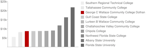 George C Wallace Community College Dothan Tuition Comparison Chart