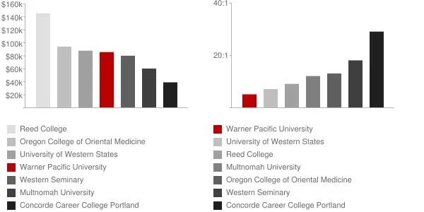 Warner Pacific University Faculty Compensation and Workload Chart