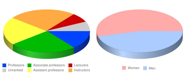 Warner Pacific University Faculty Demographics Chart