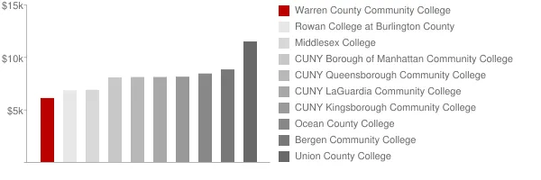 Warren County Community College Tuition Comparison Chart