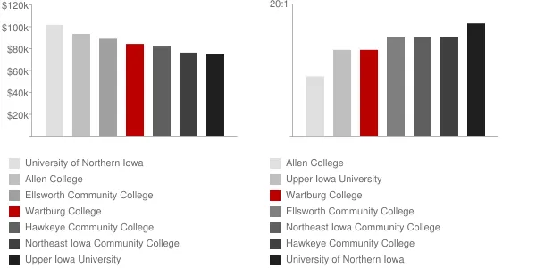 Wartburg College Faculty Compensation and Workload Chart
