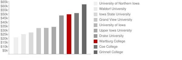 Wartburg College Tuition Comparison Chart