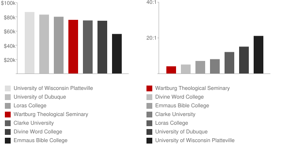 Wartburg Theological Seminary Faculty Compensation and Workload Chart