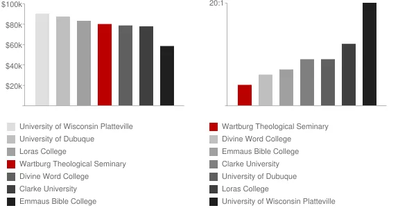 Wartburg Theological Seminary Faculty Compensation and Workload Chart