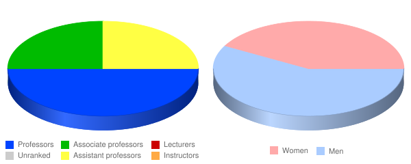 Wartburg Theological Seminary Faculty Demographics Chart
