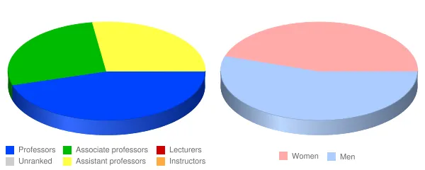 Wartburg Theological Seminary Faculty Demographics Chart
