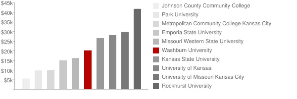 Washburn University Tuition Comparison Chart