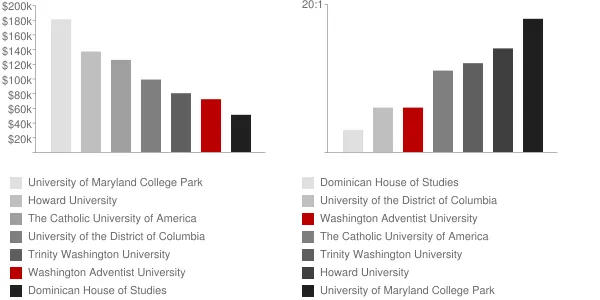Washington Adventist University Faculty Compensation and Workload Chart