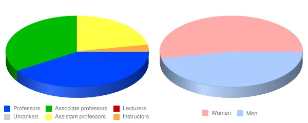 Washington Adventist University Faculty Demographics Chart