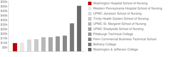Washington Hospital School of Nursing Tuition Comparison Chart