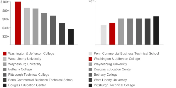 Washington & Jefferson College Faculty Compensation and Workload Chart