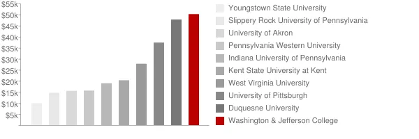 Washington & Jefferson College Tuition Comparison Chart