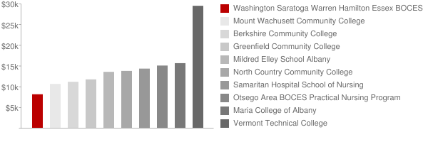 Washington Saratoga Warren Hamilton Essex BOCES Practical Nursing Program Tuition Comparison Chart